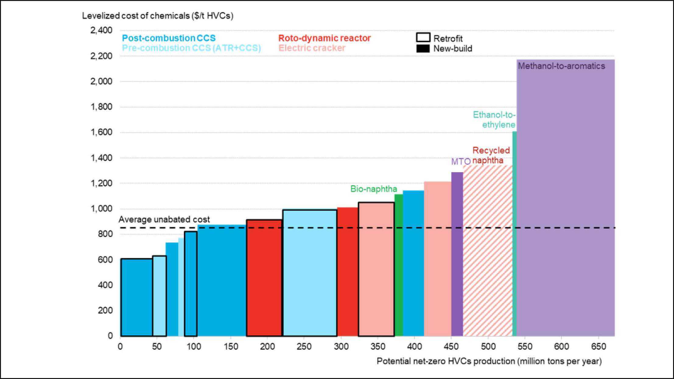 bar chart showing 2050 decarbonisation pathway for high-value chemicals